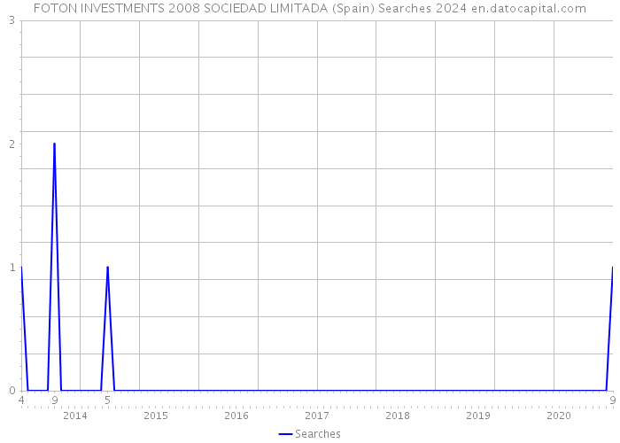 FOTON INVESTMENTS 2008 SOCIEDAD LIMITADA (Spain) Searches 2024 