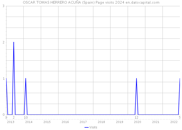 OSCAR TOMAS HERRERO ACUÑA (Spain) Page visits 2024 