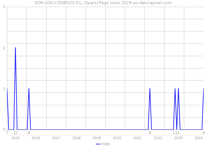 SON GOKU DISENOS S.L. (Spain) Page visits 2024 