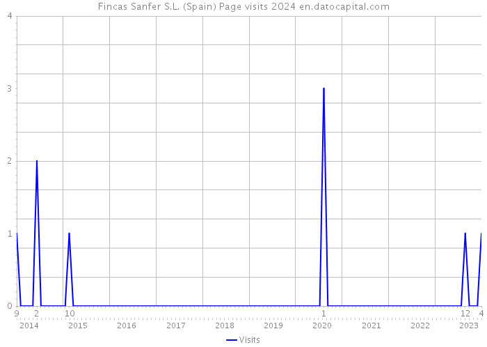 Fincas Sanfer S.L. (Spain) Page visits 2024 