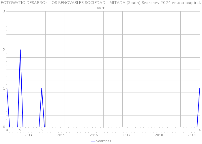 FOTOWATIO DESARRO-LLOS RENOVABLES SOCIEDAD LIMITADA (Spain) Searches 2024 