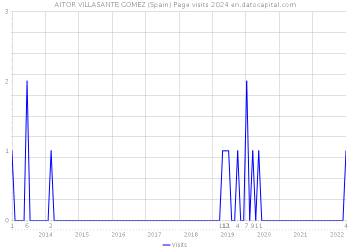 AITOR VILLASANTE GOMEZ (Spain) Page visits 2024 