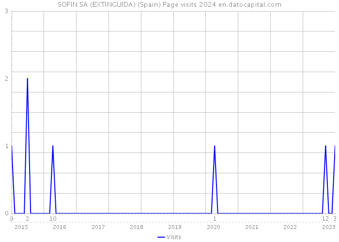 SOFIN SA (EXTINGUIDA) (Spain) Page visits 2024 