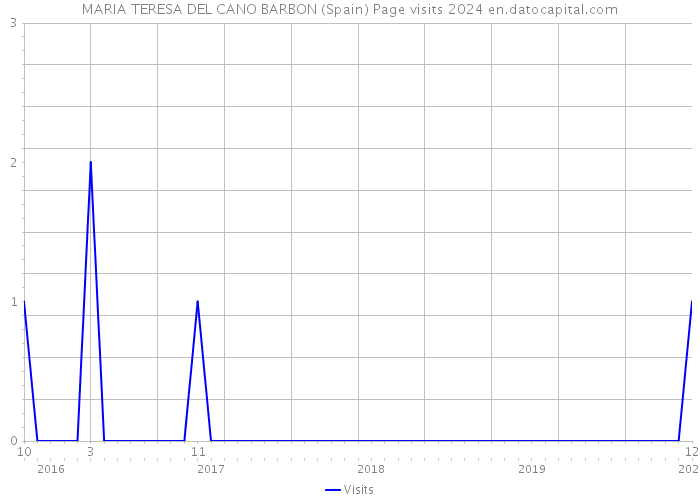 MARIA TERESA DEL CANO BARBON (Spain) Page visits 2024 