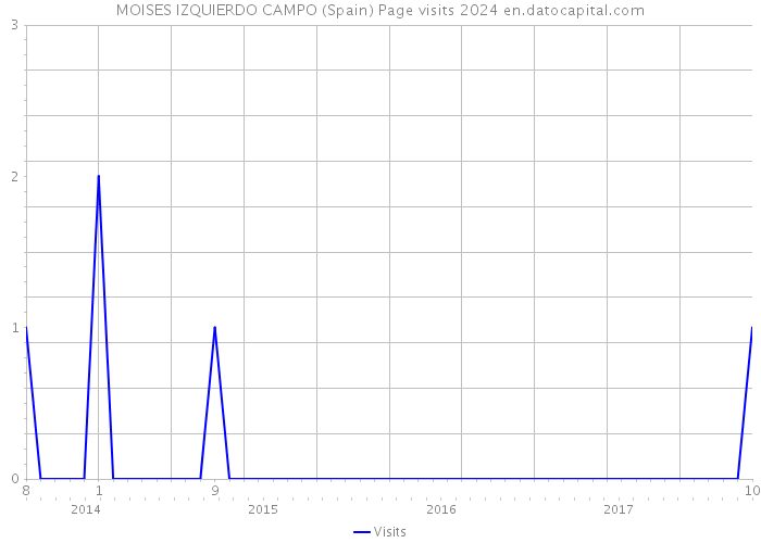 MOISES IZQUIERDO CAMPO (Spain) Page visits 2024 