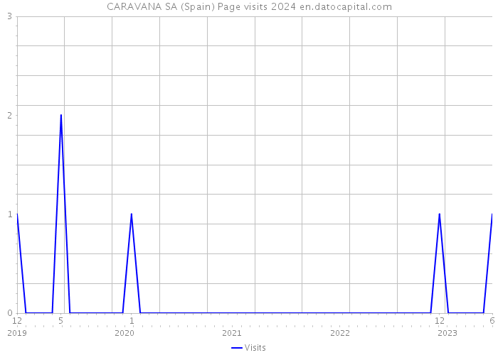 CARAVANA SA (Spain) Page visits 2024 