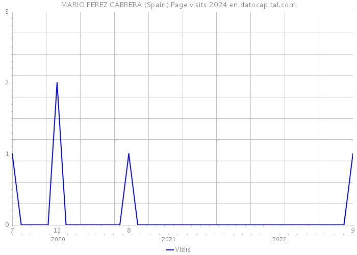 MARIO PEREZ CABRERA (Spain) Page visits 2024 