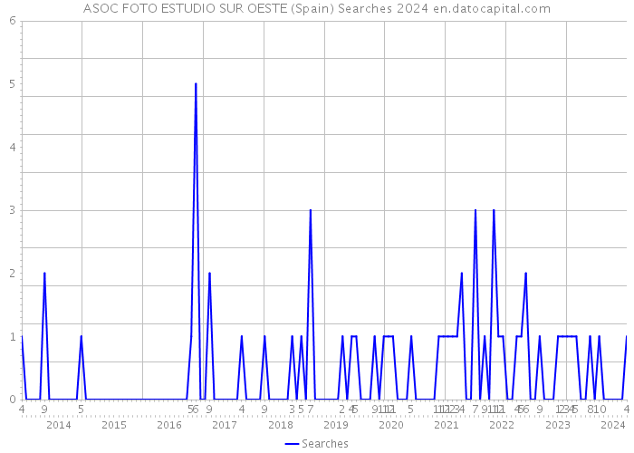 ASOC FOTO ESTUDIO SUR OESTE (Spain) Searches 2024 