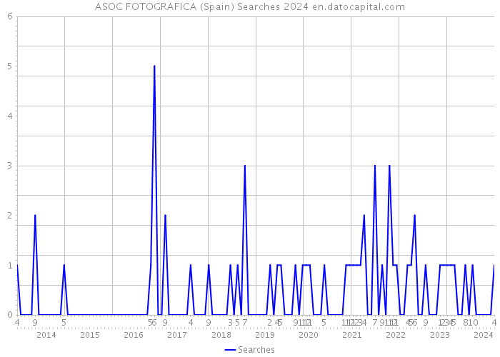 ASOC FOTOGRAFICA (Spain) Searches 2024 