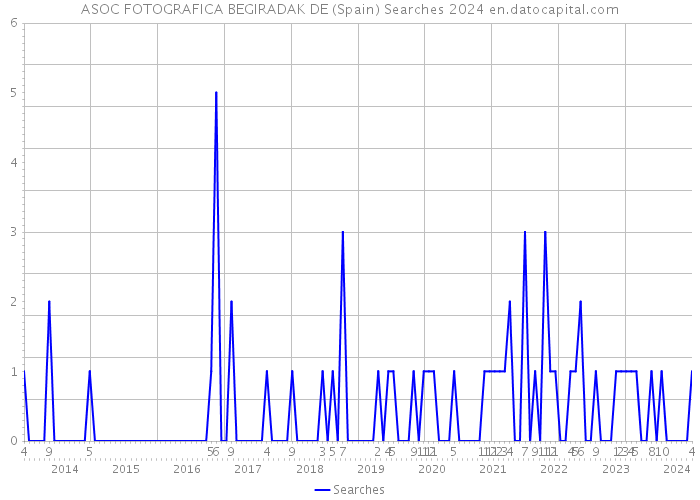 ASOC FOTOGRAFICA BEGIRADAK DE (Spain) Searches 2024 
