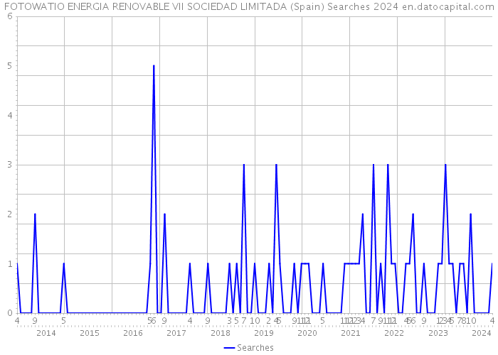 FOTOWATIO ENERGIA RENOVABLE VII SOCIEDAD LIMITADA (Spain) Searches 2024 