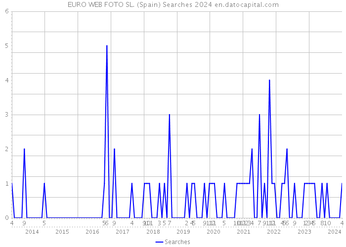 EURO WEB FOTO SL. (Spain) Searches 2024 