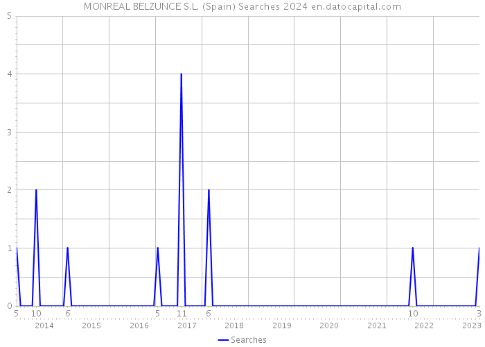 MONREAL BELZUNCE S.L. (Spain) Searches 2024 