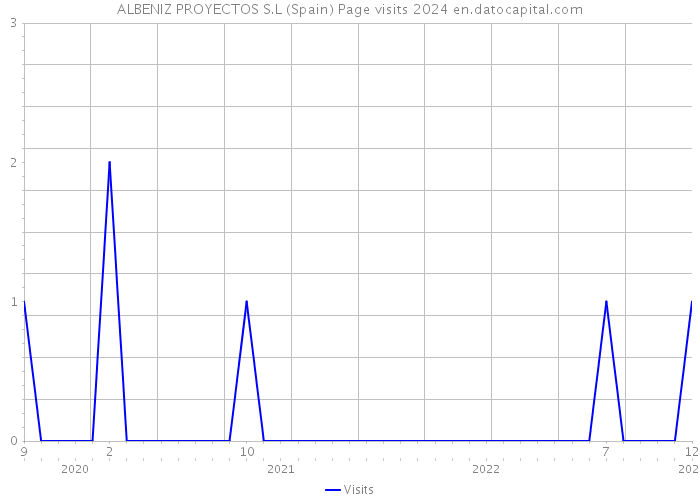 ALBENIZ PROYECTOS S.L (Spain) Page visits 2024 