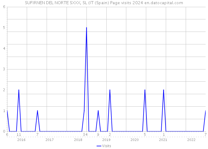 SUFIRNEN DEL NORTE SXXX, SL (IT (Spain) Page visits 2024 