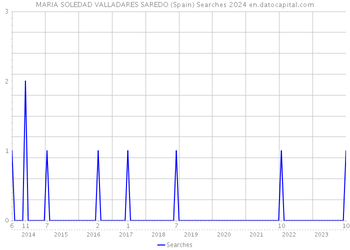 MARIA SOLEDAD VALLADARES SAREDO (Spain) Searches 2024 