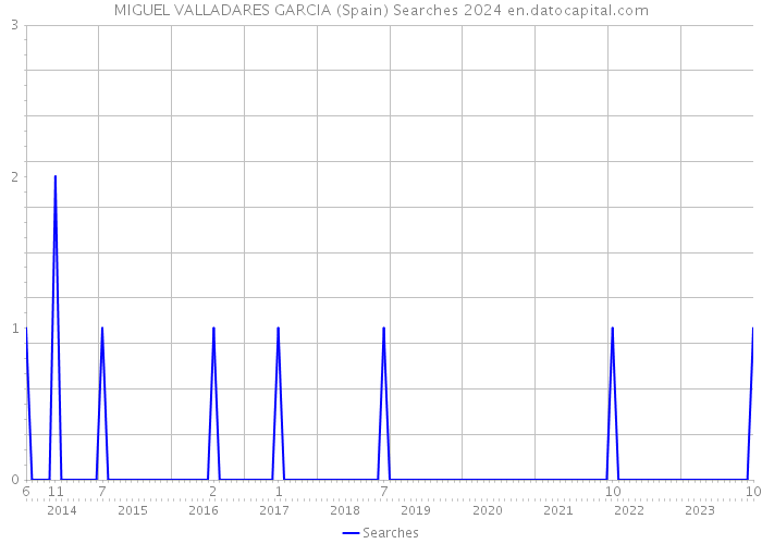 MIGUEL VALLADARES GARCIA (Spain) Searches 2024 