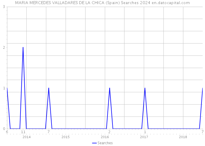MARIA MERCEDES VALLADARES DE LA CHICA (Spain) Searches 2024 