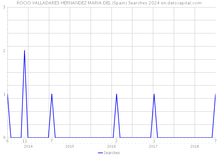 ROCIO VALLADARES HERNANDEZ MARIA DEL (Spain) Searches 2024 