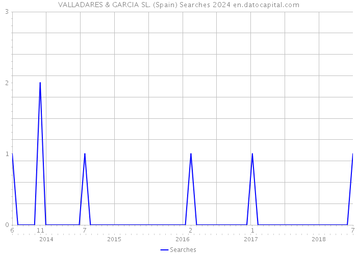 VALLADARES & GARCIA SL. (Spain) Searches 2024 