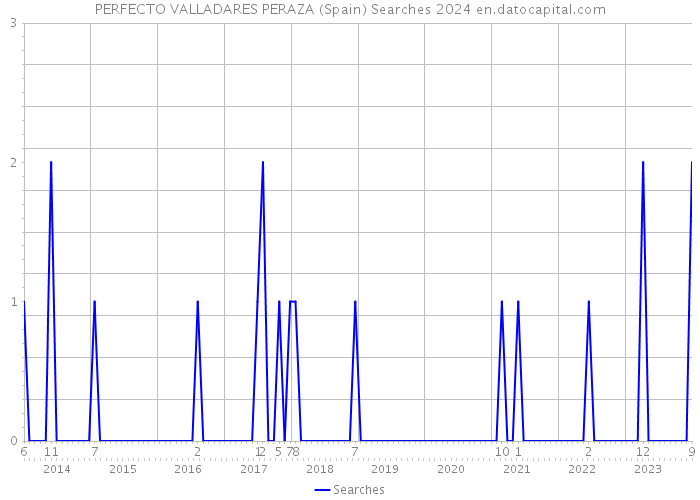 PERFECTO VALLADARES PERAZA (Spain) Searches 2024 