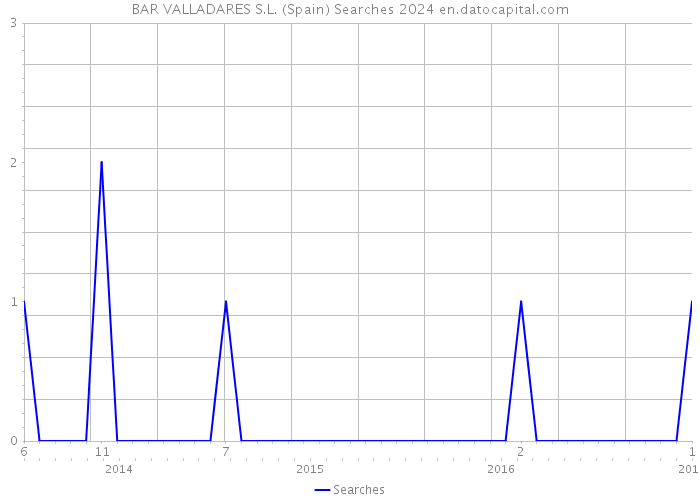 BAR VALLADARES S.L. (Spain) Searches 2024 