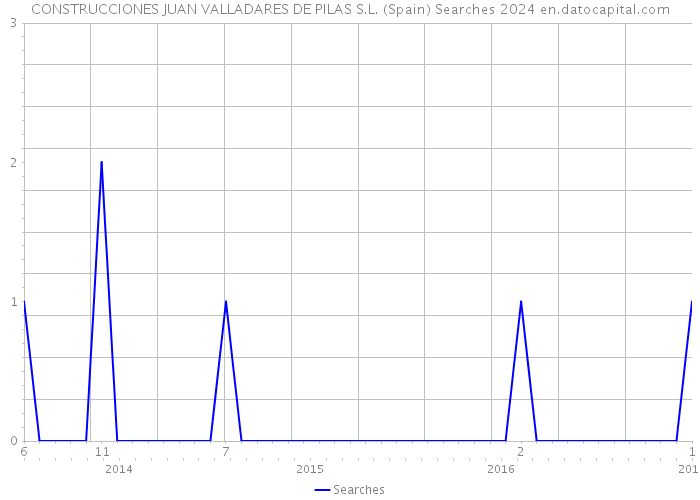 CONSTRUCCIONES JUAN VALLADARES DE PILAS S.L. (Spain) Searches 2024 