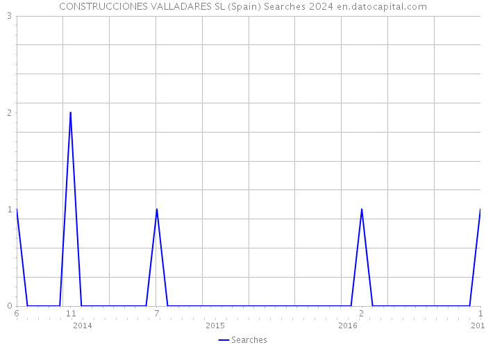 CONSTRUCCIONES VALLADARES SL (Spain) Searches 2024 