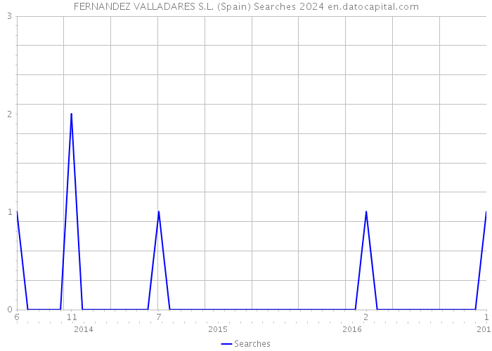 FERNANDEZ VALLADARES S.L. (Spain) Searches 2024 