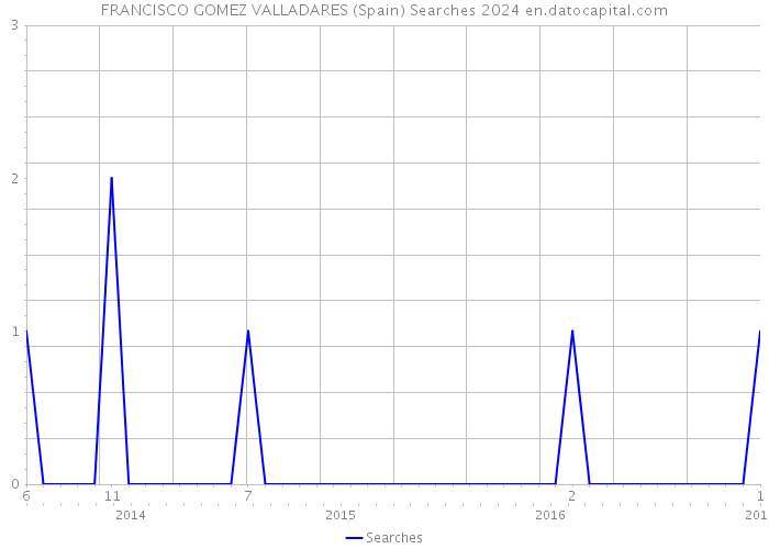 FRANCISCO GOMEZ VALLADARES (Spain) Searches 2024 