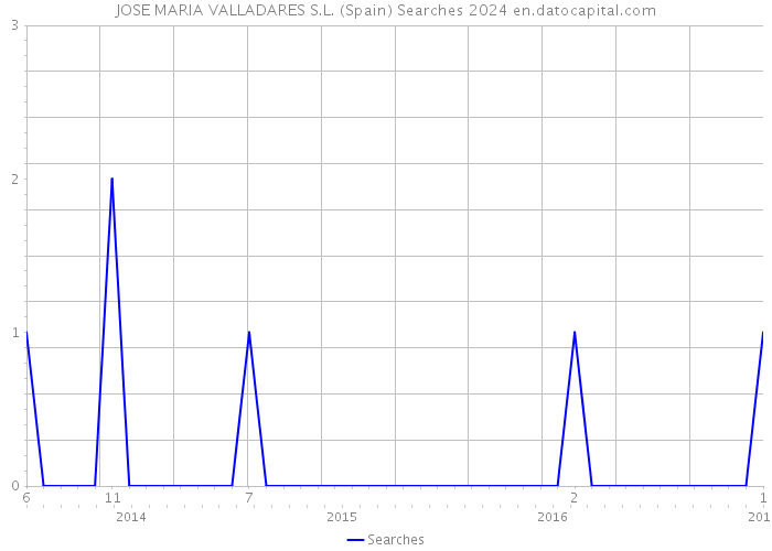 JOSE MARIA VALLADARES S.L. (Spain) Searches 2024 