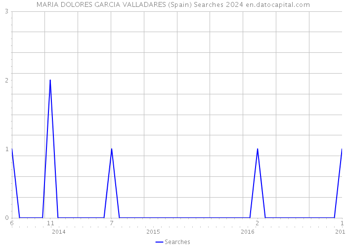 MARIA DOLORES GARCIA VALLADARES (Spain) Searches 2024 