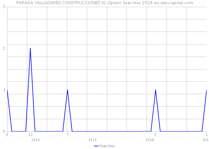 PARADA VALLADARES CONSTRUCCIONES SL (Spain) Searches 2024 