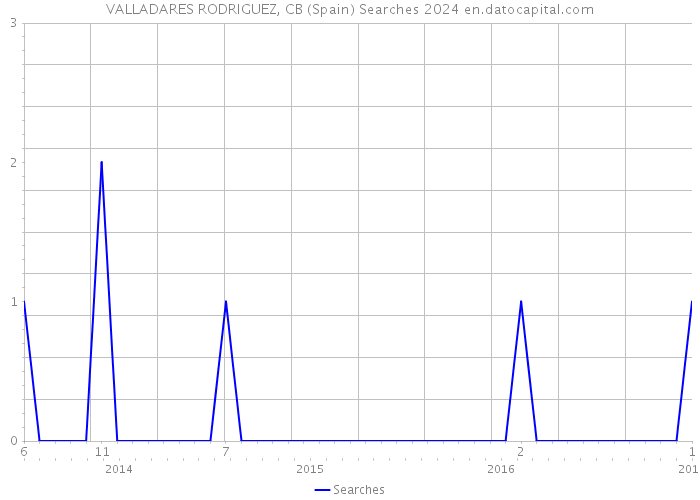 VALLADARES RODRIGUEZ, CB (Spain) Searches 2024 