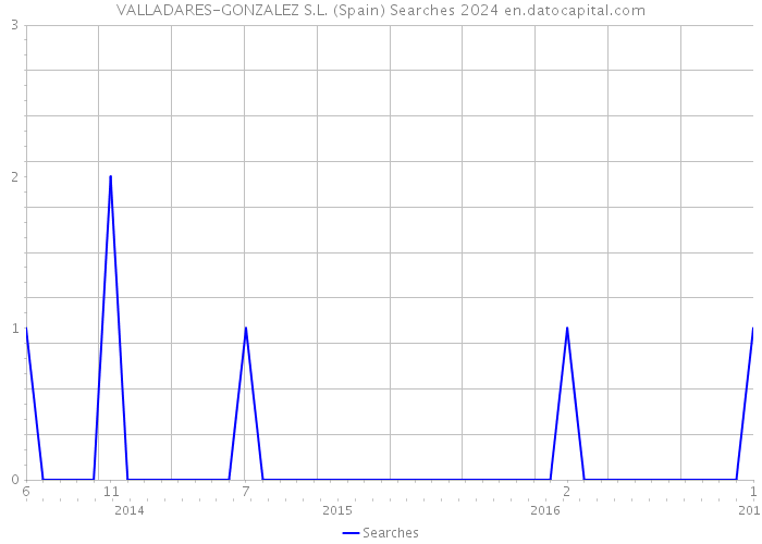 VALLADARES-GONZALEZ S.L. (Spain) Searches 2024 