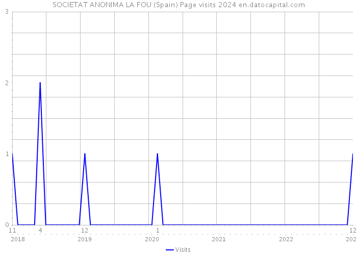 SOCIETAT ANONIMA LA FOU (Spain) Page visits 2024 