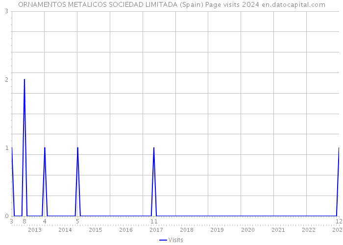 ORNAMENTOS METALICOS SOCIEDAD LIMITADA (Spain) Page visits 2024 
