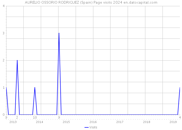 AURELIO OSSORIO RODRIGUEZ (Spain) Page visits 2024 