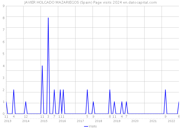 JAVIER HOLGADO MAZARIEGOS (Spain) Page visits 2024 