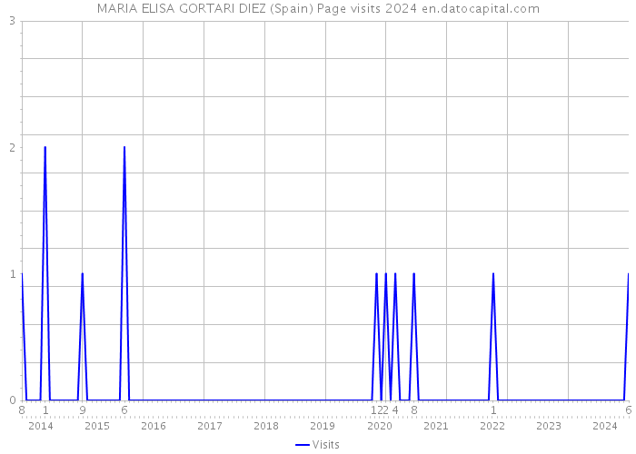 MARIA ELISA GORTARI DIEZ (Spain) Page visits 2024 