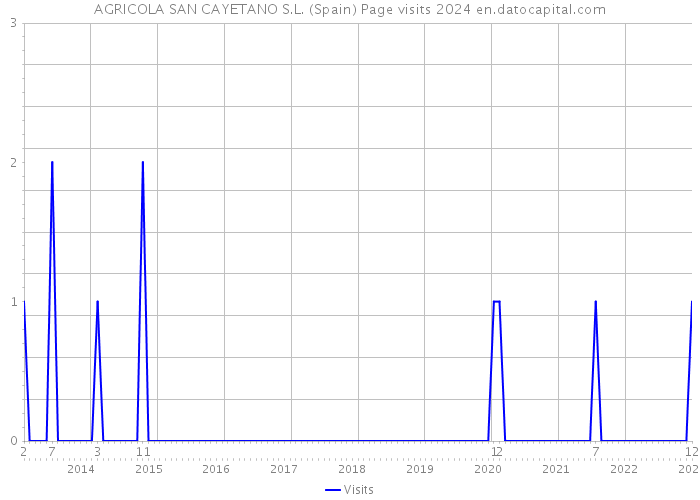 AGRICOLA SAN CAYETANO S.L. (Spain) Page visits 2024 