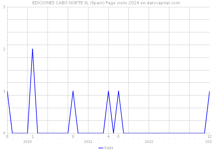 EDICIONES CABO NORTE SL (Spain) Page visits 2024 