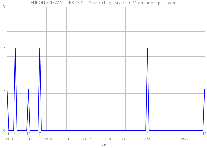 EUROLIMPIEZAS TUESTA S.L. (Spain) Page visits 2024 
