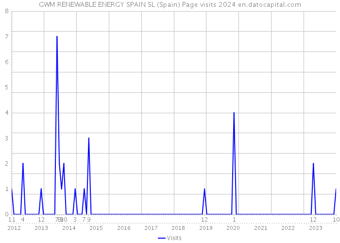 GWM RENEWABLE ENERGY SPAIN SL (Spain) Page visits 2024 