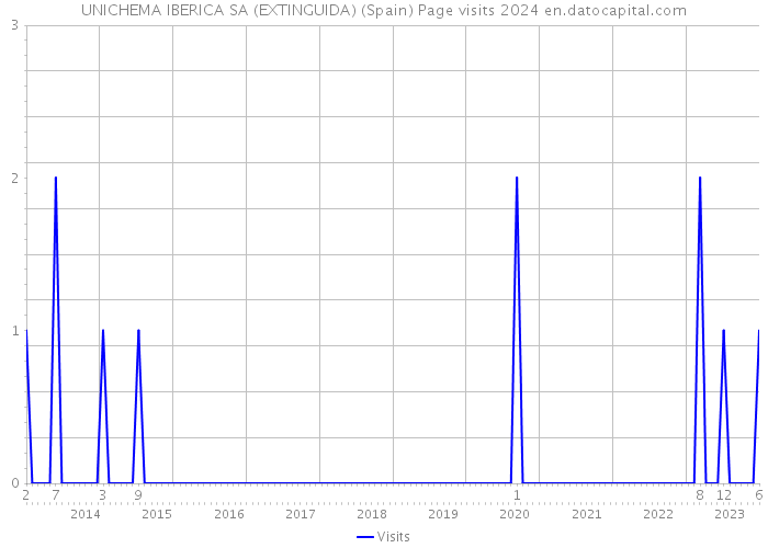 UNICHEMA IBERICA SA (EXTINGUIDA) (Spain) Page visits 2024 