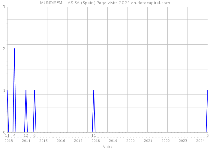 MUNDISEMILLAS SA (Spain) Page visits 2024 
