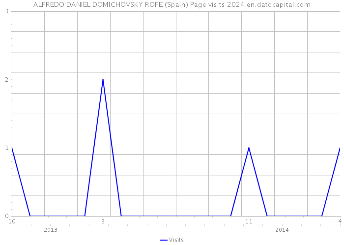 ALFREDO DANIEL DOMICHOVSKY ROFE (Spain) Page visits 2024 