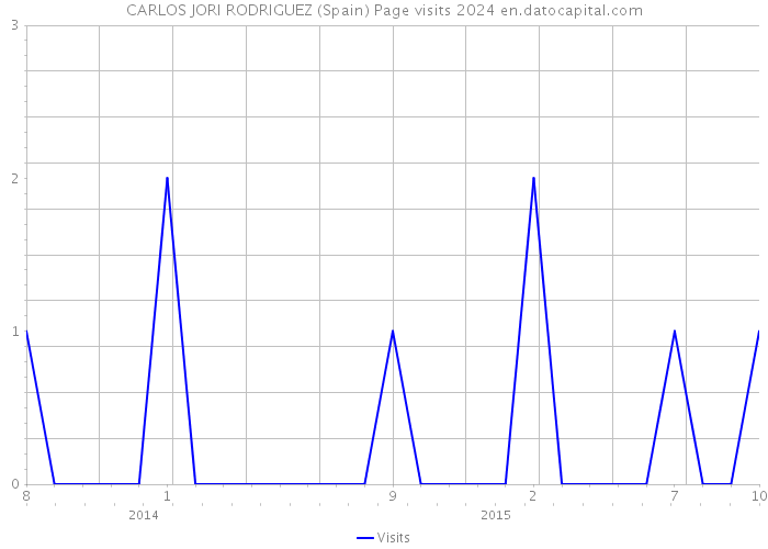 CARLOS JORI RODRIGUEZ (Spain) Page visits 2024 