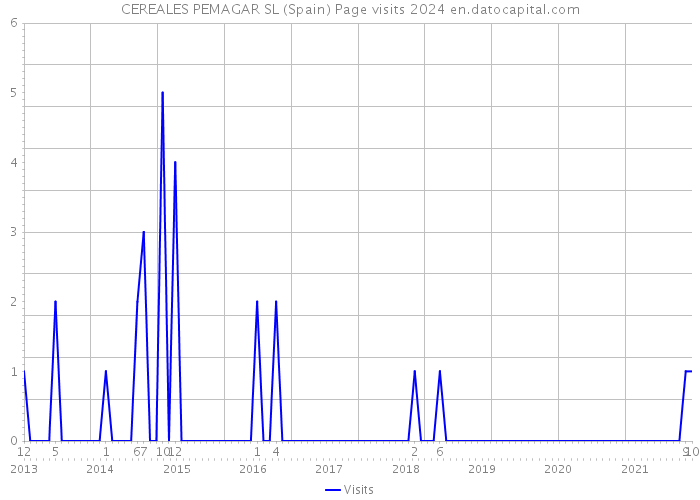 CEREALES PEMAGAR SL (Spain) Page visits 2024 