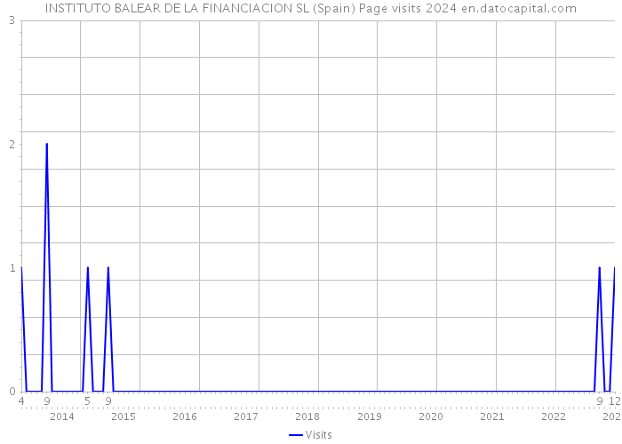 INSTITUTO BALEAR DE LA FINANCIACION SL (Spain) Page visits 2024 